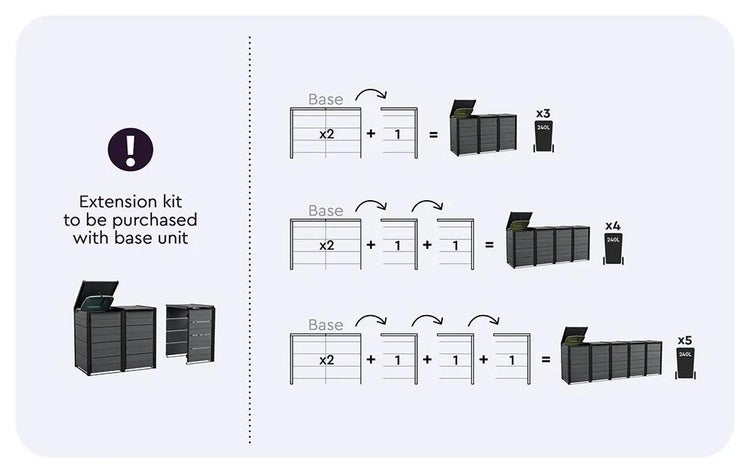 Infografik: Anbausatz muss mit Basiseinheit gekauft werden. Darstellung der Erweiterung auf drei, vier oder fünf 240 Liter Mülltonnen.