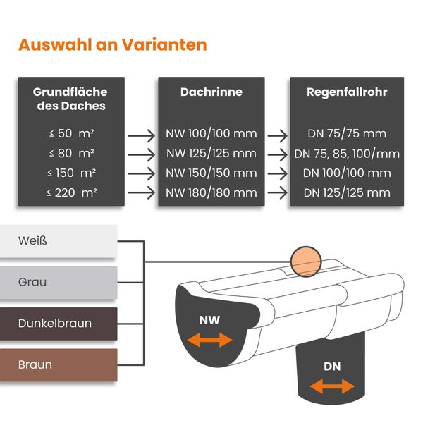 Infografik zur Auswahl von Dachrinnen und Regenfallrohren basierend auf der Dachgrundfläche in Quadratmeter mit Nennweite und Nenndurchmesser.