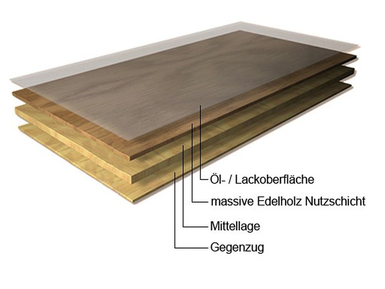Querschnitt eines Holzbodens mit Darstellung der Öl- oder Lackoberfläche, der massiven Edelholz-Nutzschicht, der Mittellage und des Gegenzugs.