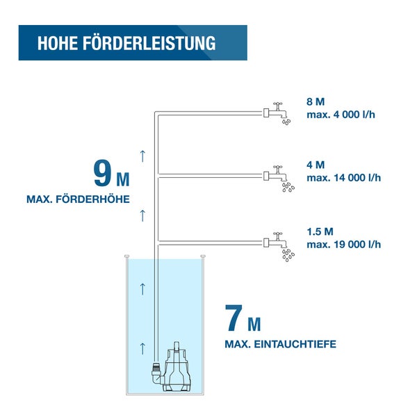Infografik zur Pumpe mit 9 Metern maximaler Förderhöhe, 7 Metern Eintauchtiefe und variablen Durchflussmengen in Litern pro Stunde.