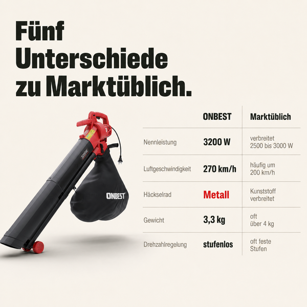 ONBEST Laubsauger Vergleich: 3200 Watt, 270 Kilometer pro Stunde, Metall Häckselrad, 3,3 Kilogramm Gewicht, stufenlose Drehzahlregelung.