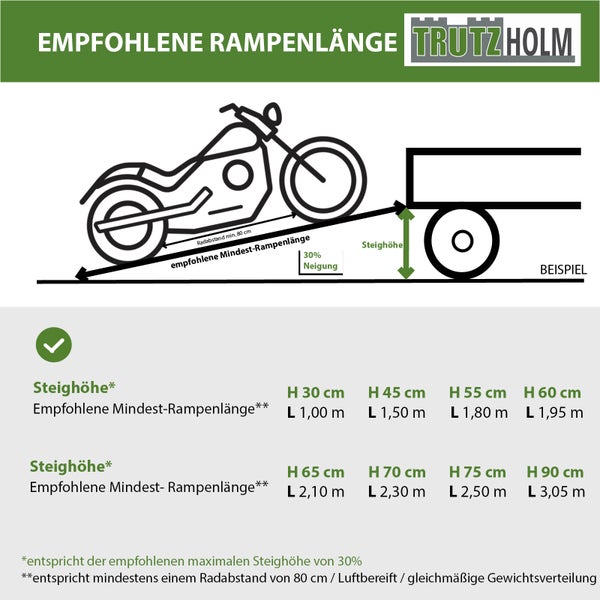 Trutzholm Logo. Infografik zur empfohlenen Rampenlänge für Motorräder bei 30 Prozent Steigung und Steighöhen von 30 bis 90 Zentimetern.