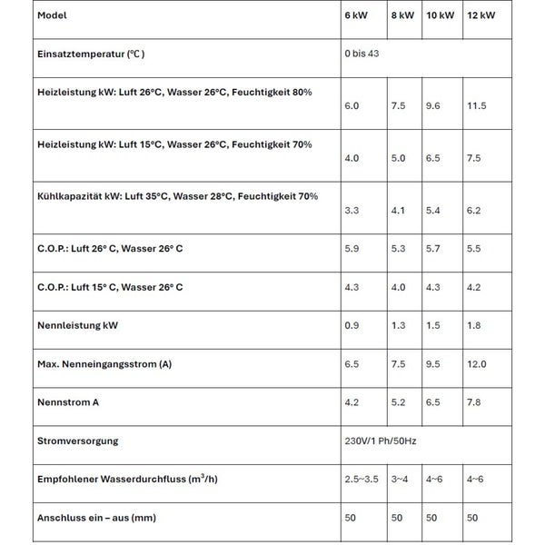 Tabelle mit technischen Daten für verschiedene Modelle