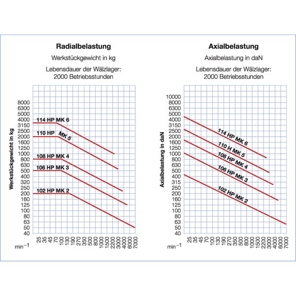 Diagramm zur radialen und axialen Belastung von Wälzlagern für verschiedene Maschinentypen bei zweitausend Betriebsstunden.