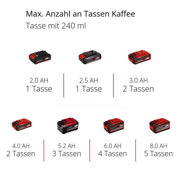 Kaffee-Tassen pro Akku: 2,0 und 2,5 Amperestunden 1 Tasse, 3,0 und 4,0 2 Tassen, 5,2 3 Tassen, 6,0 4 Tassen, 8,0 Amperestunden 5 Tassen je 240 Milliliter.