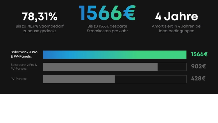 Grafik zur Stromkostenersparnis mit Solaranlage und Photovoltaikmodulen