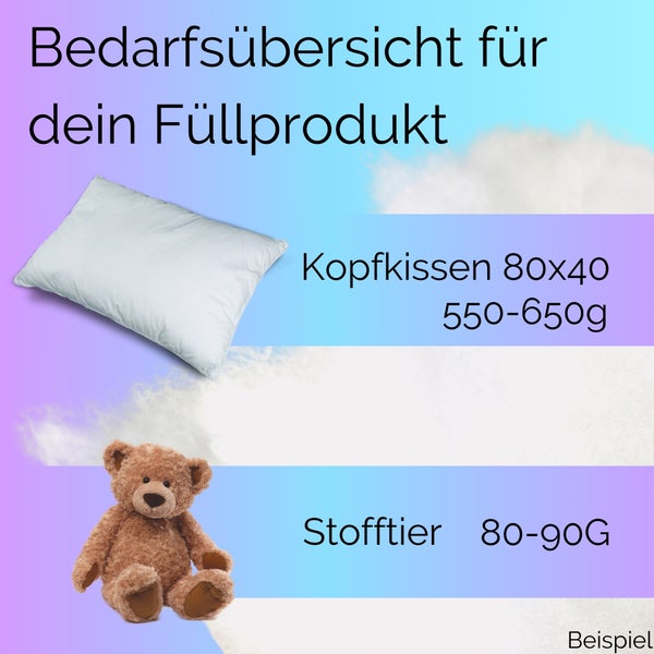 Bedarfsübersicht für Füllmaterial: Kopfkissen 80 mal 40 Zentimeter benötigt 550 bis 650 Gramm, Stofftier 80 bis 90 Gramm.