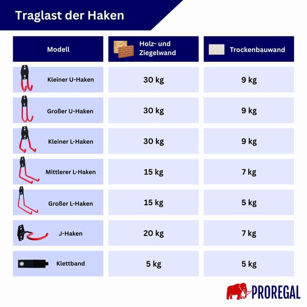 Tabelle zur Traglast verschiedener Haken und Klettbänder an Holz Ziegel und Trockenbauwänden inklusive Proregal Logo