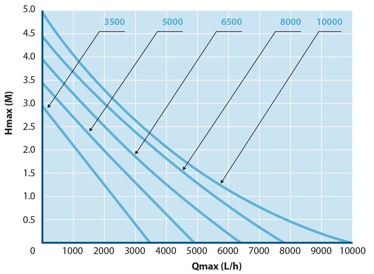Diagramm der maximalen Förderhöhe in Abhängigkeit vom maximalen Durchfluss für Pumpen