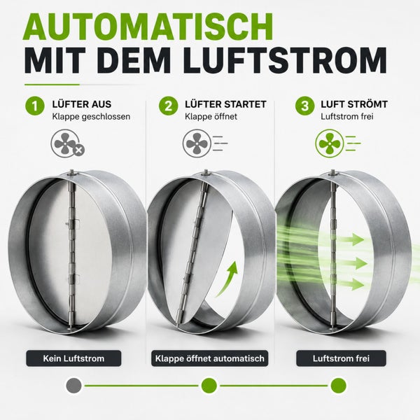 Infografik zur Funktion einer Rückschlagklappe aus Metall: Geschlossen ohne Luftstrom, öffnend durch Gebläse und offen bei freiem Luftstrom.