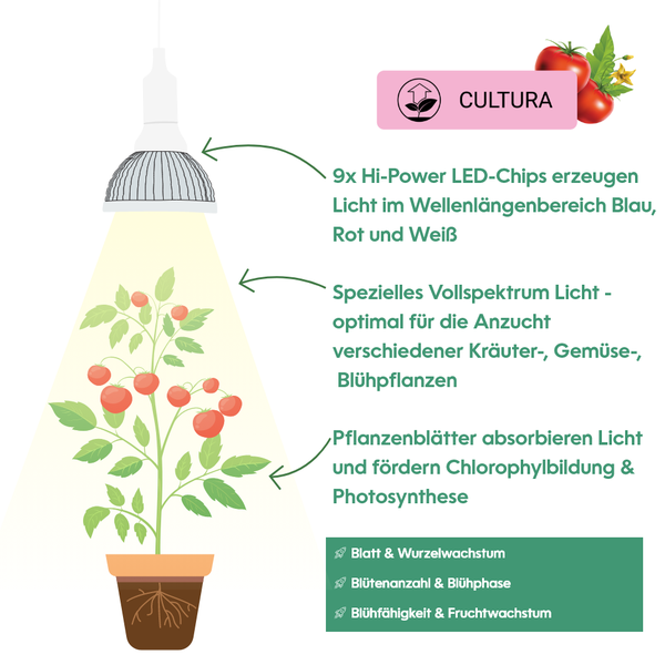 Parus by Venso LED Pflanzenlampe Vollspektrum Cultura LED Lampe E27 18W 60°, Wachstumslampe für Pflanzen wie Kräuter-, Gemüse- und Blühpflanzen, Parus Pflanzenlampe LED Vollspektrum Pflanzenlicht