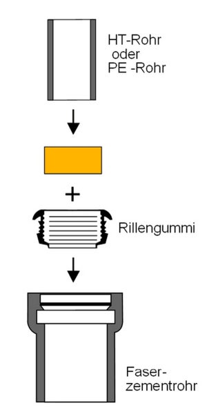 Montagediagramm für den Anschluss eines HT- oder PE-Rohrs mittels Rillengummi an ein Faserzementrohr.
