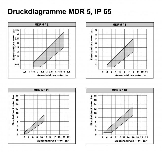 Condor Druckschalter Typ MDR 5/11 Sonderausführung mit Schutzart IP 65 G 1/2 Alu