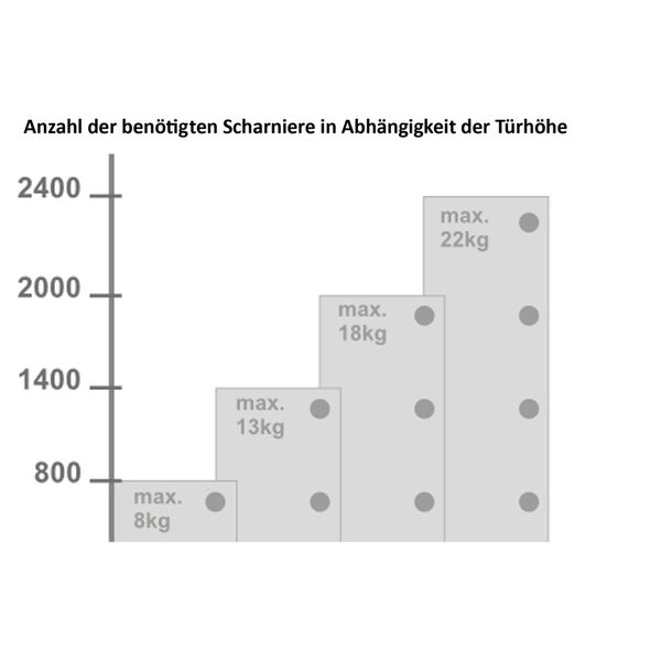 Diagramm zur Anzahl der benötigten Scharniere in Abhängigkeit der Türhöhe