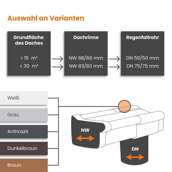 Infografik zur Auswahl von Dachrinnen und Regenfallrohren nach Dachfläche bis 15 oder 30 Quadratmetern mit Nennweite, Nenndurchmesser und Farben.