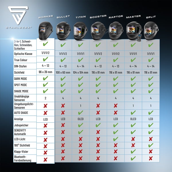 Vergleichstabelle von STAHLWERK Automatik Schweißhelmen mit technischen Daten