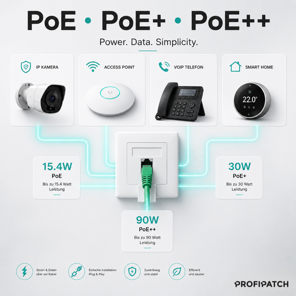 Infografik zu Power over Ethernet Standards mit bis zu 90 Watt Leistung für IP-Kameras, Access Points, VoIP-Telefone und Smart-Home-Geräte.