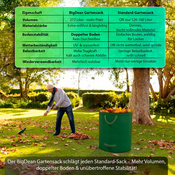 Vergleich von BigDean Gartensack und Standard-Gartensack in Bezug auf Volumen, Materialstärke, Bodenstabilität, Wetterbeständigkeit, Belastbarkeit und Wiederverwendbarkeit, während ein Mann im Garten Blätter harkt und ein Gartensack mit Laub gefüllt ist