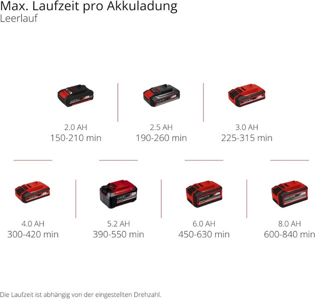 Übersicht der maximalen Leerlaufzeiten für Einhell Akkus mit verschiedenen Amperestunden Kapazitäten in Minuten.