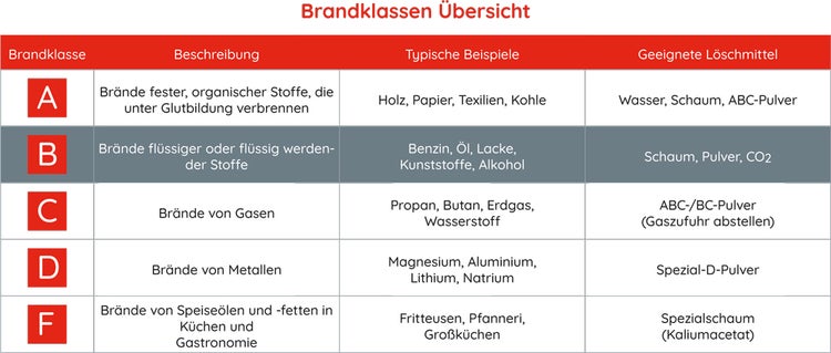 Infografik zur Übersicht der Brandklassen A bis F mit Informationen zu Brandstoffen, Beispielen und geeigneten Löschmitteln.