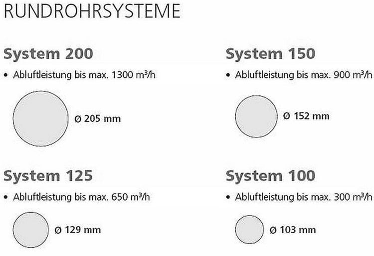 Übersicht der Rundrohrsysteme mit verschiedenen Durchmessern von 103 bis 205 Millimetern und den jeweiligen maximalen Abluftleistungen.
