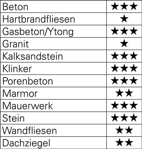 Tabelle mit Baumaterialien und Bewertung mit Sternen