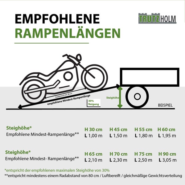 Grafik zur empfohlenen Rampenlänge für Trutzholm Auffahrrampen mit Tabelle für Steighöhen und Längen bei dreißig Prozent Neigung.