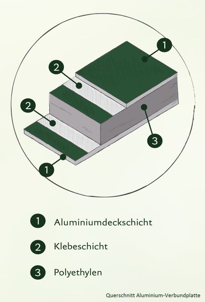 Querschnitt einer Aluminium-Verbundplatte mit Aluminiumdeckschicht, Klebeschicht und Polyethylenkern.