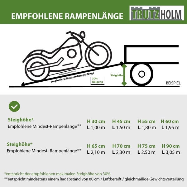 Diagramm zur empfohlenen Rampenlänge für Motorräder von TrutzHolm