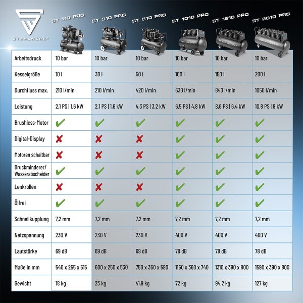 Vergleichstabelle für STAHLWERK Kompressoren mit technischen Daten wie Arbeitsdruck, Kesselgröße und Leistung