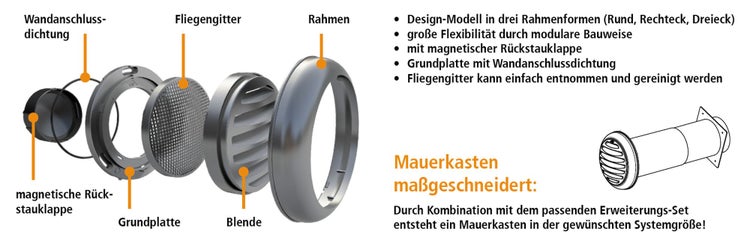 Explosionszeichnung eines Mauer-Wandanschlusses mit Fliegengitter, magnetischer Rückstauklappe, Grundplatte, Blende und Wandanschlussdichtung.