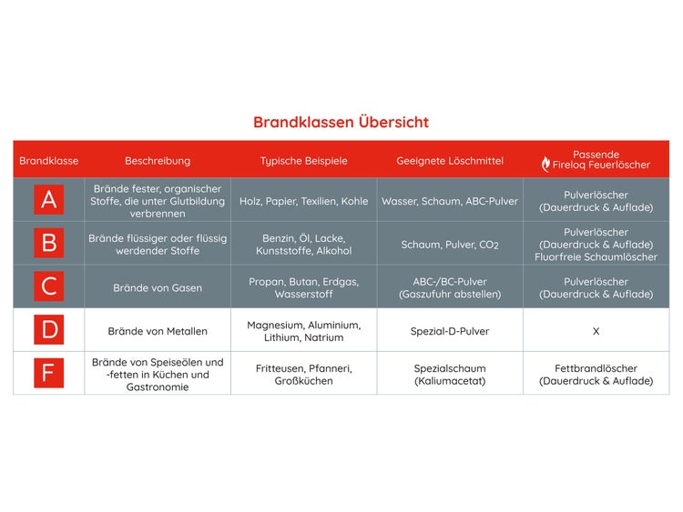 Übersicht der Brandklassen mit Beschreibungen, typischen Beispielen und geeigneten Löschmitteln.