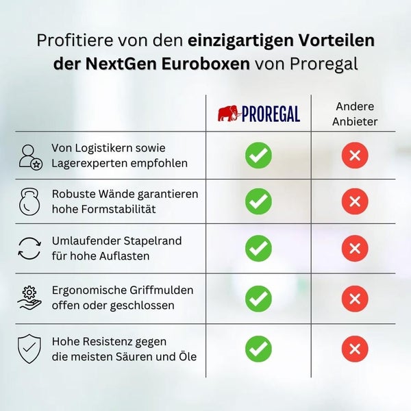 PROREGAL Spar Set 5x Eurobox Nextgen Economy Griffe Offen HxBxT 17 x 30 x 40 cm 16 Liter Eurobehälter Transportbox Transportbehälter