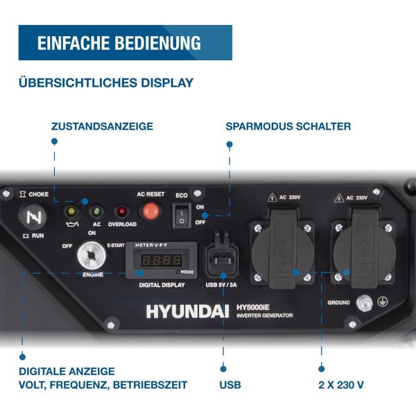 Bedienfeld eines Hyundai HY5000iE Inverter Stromerzeugers mit Digitalanzeige für Volt, Frequenz und Betriebszeit, USB Anschluss, zwei 230 Volt Steckdosen und Sparmodus Schalter.