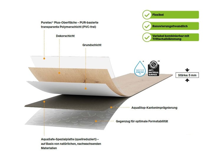 Explosionszeichnung eines Bodenbelags mit Schichtenaufbau und Kennzeichnung der Materialeigenschaften sowie einer Stärke von 5 Millimetern.