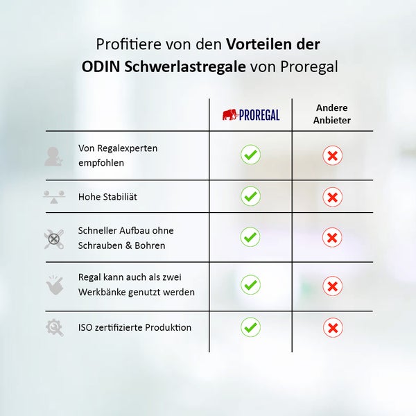 Vorteile der ODIN Schwerlastregale von Proregal im Vergleich: Stabil, schneller Aufbau ohne Bohren, ISO-zertifiziert und als Werkbank nutzbar.