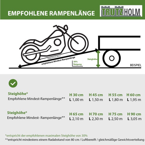 Grafik zur Ermittlung der empfohlenen Rampenlänge für Motorräder von Trutzholm mit Tabelle für Steighöhen und Rampenlängen.