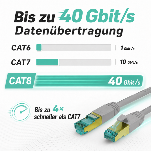 Netzwerkkabel mit Vergleich der Datenübertragung: CAT6 mit 1, CAT7 mit 10 und CAT8 mit bis zu 40 Gigabit pro Sekunde.