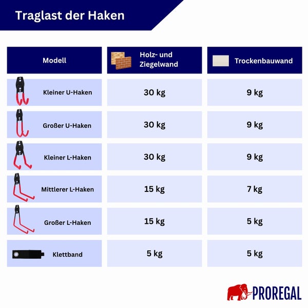 Tabelle zur Traglast verschiedener Proregal Wandhaken und Klettbänder bei unterschiedlichen Wandmaterialien wie Holz, Ziegel und Trockenbauwand.