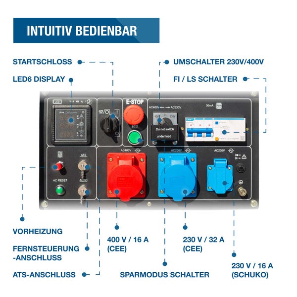 Bedienpanel eines Stromerzeugers mit Beschriftung der Anschlüsse, Schalter, LED Anzeige und Schutzschaltern für die intuitive Bedienung.