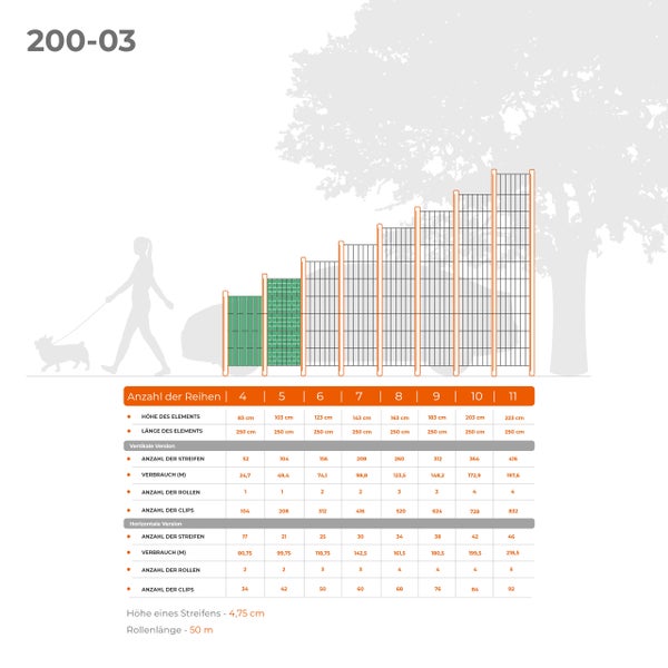 Infografik für Zaunsystem 200-03 mit technischer Tabelle zu Maßen und Materialverbrauch für vertikale und horizontale Versionen in verschiedenen Höhen.