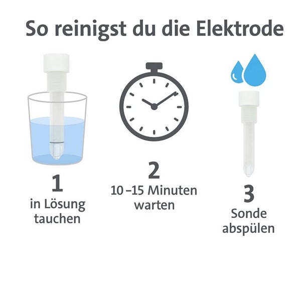 Anleitung zur Elektrodenreinigung: 1. Elektrode in Lösung tauchen. 2. Zehn bis 15 Minuten warten. 3. Sonde abspülen.