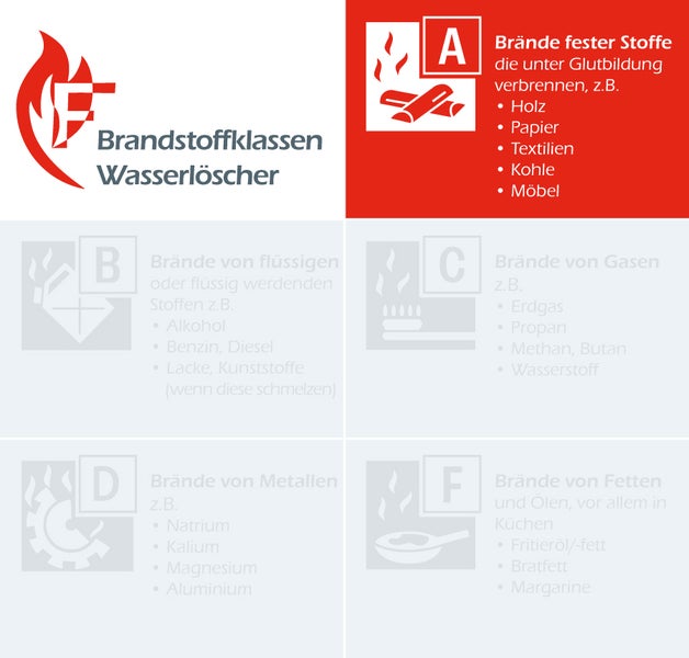 Infografik zu Brandstoffklassen für Wasserlöscher mit Markierung der Brandklasse A für feste Stoffe.