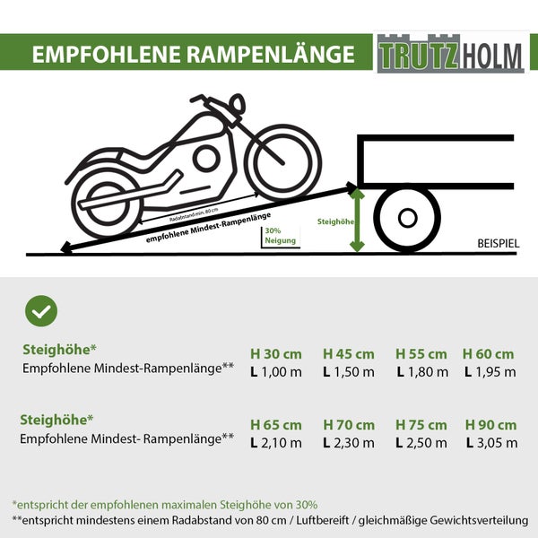 Diagramm zur empfohlenen Rampenlänge mit Trutz Holm Logo