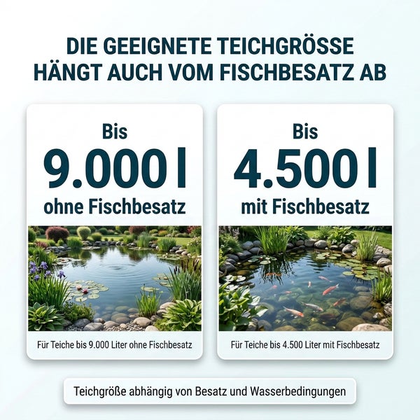 Infografik zeigt die Eignung der Teichgröße für Teiche bis 9.000 Liter ohne Fischbesatz und bis 4.500 Liter mit Fischbesatz für Teichfilter.