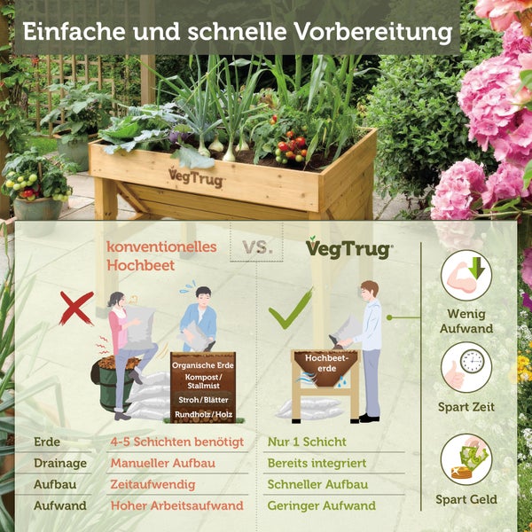 Infografik zum Vergleich eines konventionellen Hochbeets mit einem VegTrug Hochbeet bezüglich Schichtaufbau, Arbeitsaufwand, Zeit und Kosten.