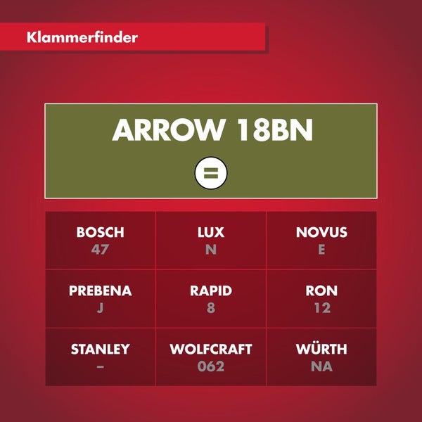 Kompatibilitätsübersicht für Arrow 18BN Klammern: Bosch 47, Lux N, Novus E, Prebena J, Rapid 8, Ron 12, Wolfcraft 062 und Würth NA.