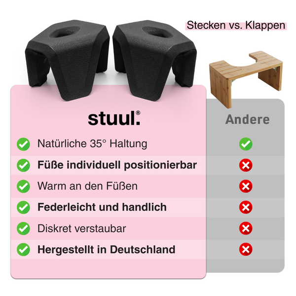 Produktvergleich stuul Toilettenhocker und Klapphocker mit Vorteilen wie 35 Grad Haltung, einzeln positionierbare Füsse und hergestellt in Deutschland.
