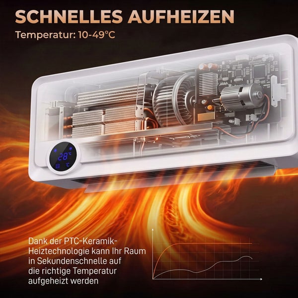 Wandheizlüfter mit PTC Keramik Heizelement und digitaler Temperaturanzeige für schnelles Aufheizen von 10 bis 49 Grad Celsius.