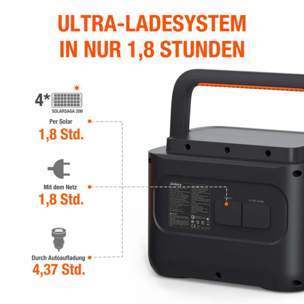 Jackery tragbare Powerstation mit Ladezeiten: Solar 1,8 Stunden, Netz 1,8 Stunden und Autoaufladung 4,37 Stunden.